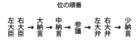 かんたん役職図